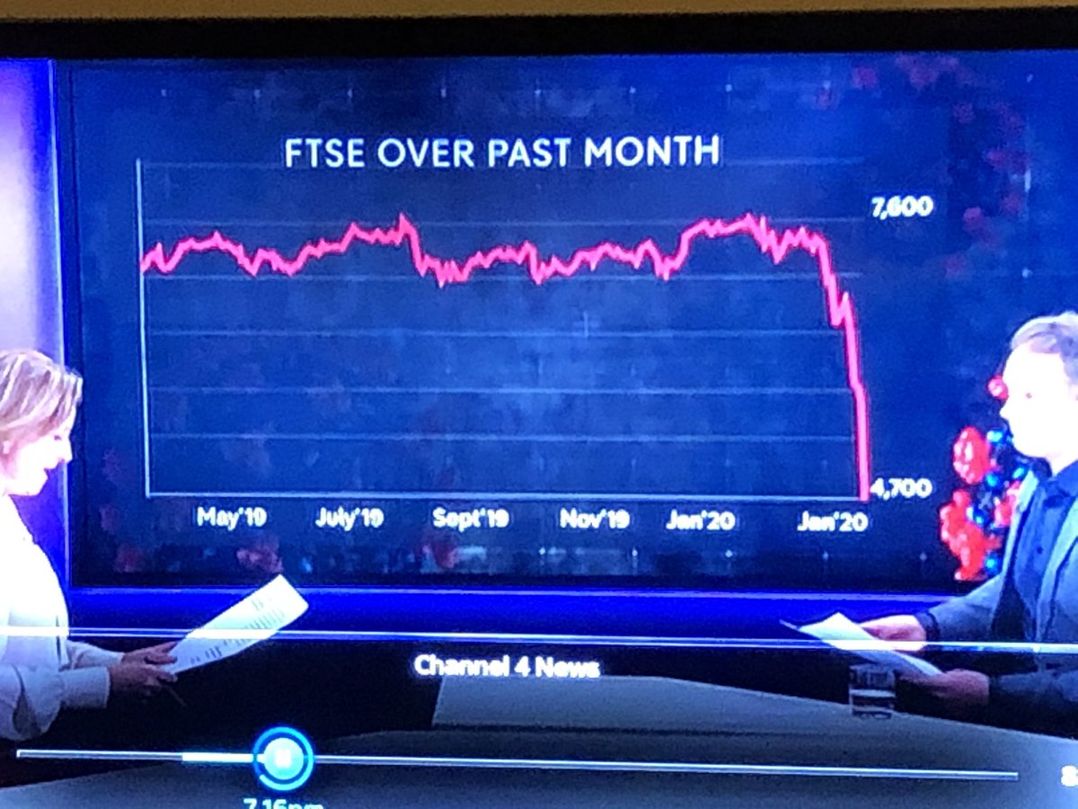 JoLSh86's tweet photo. Great graph @Channel4 😂🙈 https://t.co/nfIkZzS7U6