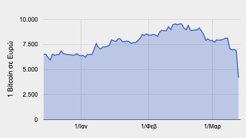 isotimia euro bitcoin