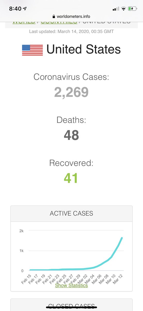Our confirmed #Covid_19 patients was ~1700 when we started the day and the record was 400 new cases in a day. (Thursday)  With a few hours left, we have already added over 550 new cases today, a 35% daily increase.  We are close to doubling our confirmed cases every 48 hours.