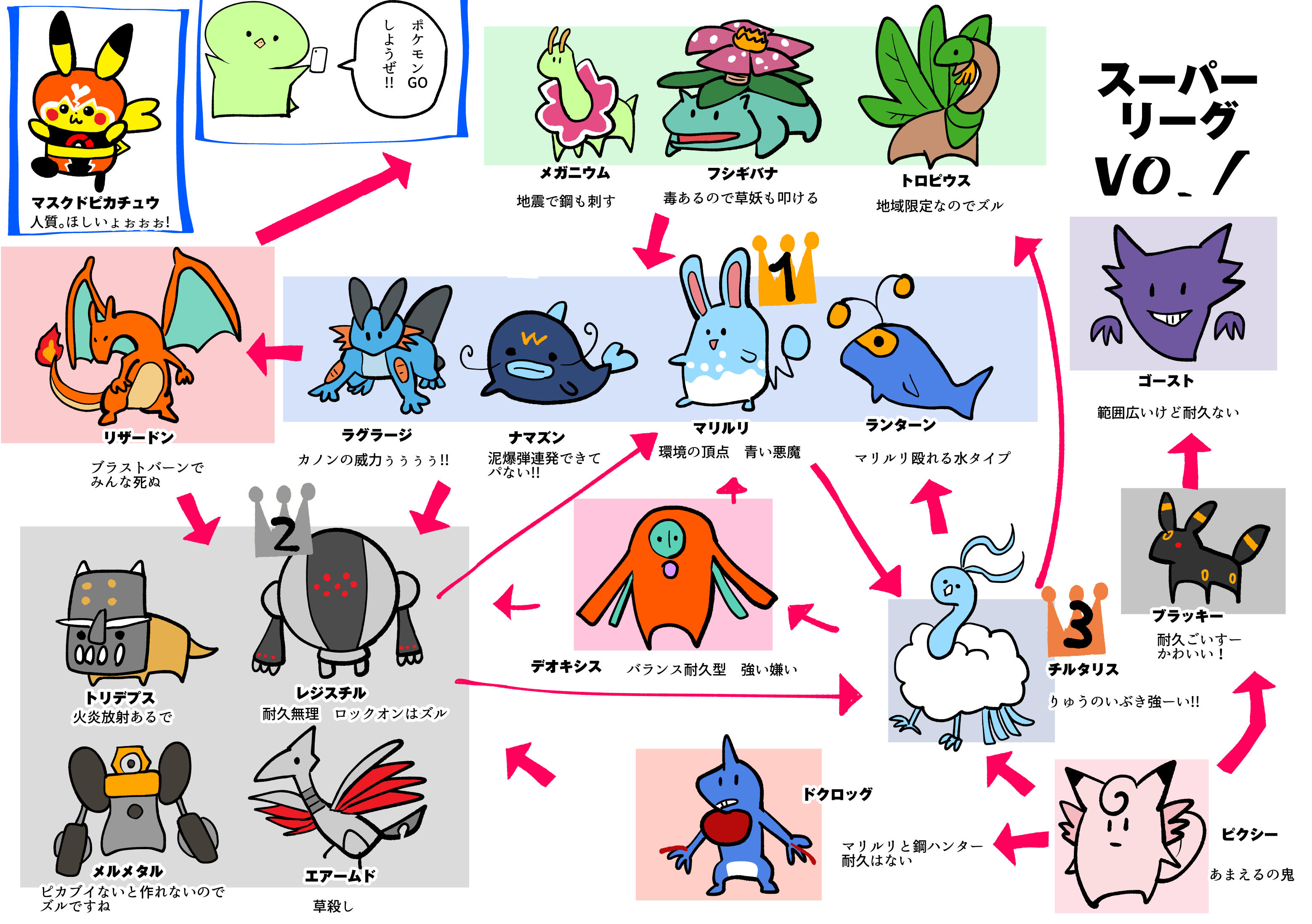 Twitter 上的 真鍋 陽 今日からスーパーリーグ開始だ ３つのリーグの中で一番多くのポケモンが活躍して 強い人ほどポケモンがマイナーで技がわからん でも超楽しい 本家と違って時間制なので一瞬で判断するから頭フル回転でテンパる 今回は報酬がズルい マスクド