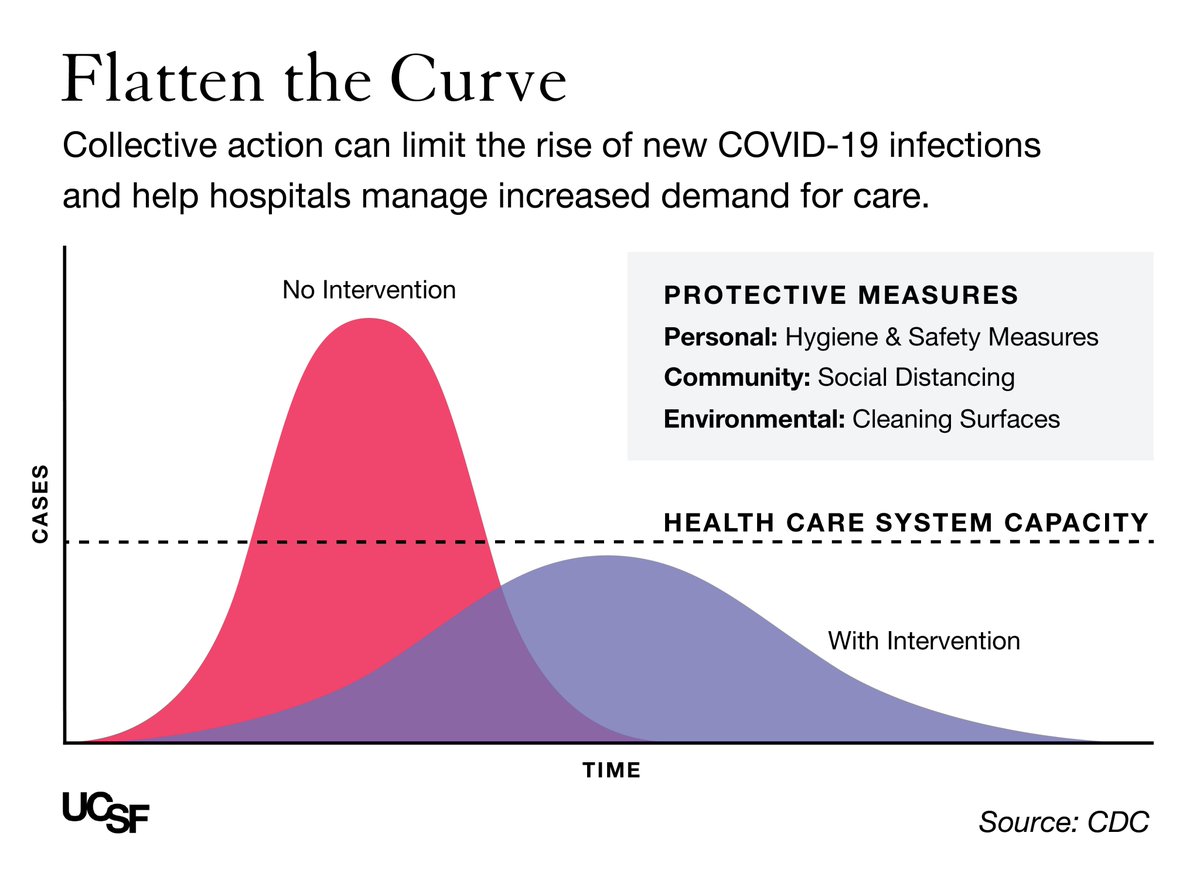 UCSF's tweet photo. As the number of #covid19 cases grow, each of us can take steps to help slow transmission in our communities. Protective measures can help #FlattenTheCurve, so the total number of cases are spread over a longer time period, allowing hospitals and clinics care for all who need it. https://t.co/lTPolAW8CG
