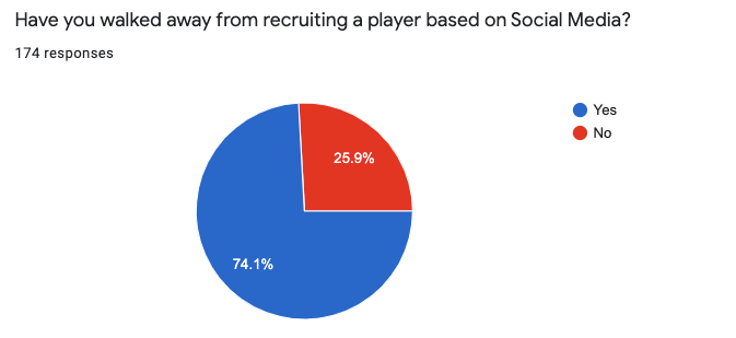 cap_rush's tweet photo. We asked 174 Coaches: "Have you walked away from recruiting a player based on Social Media?" 74.1 % said YES. Social Media matters. #RushCAP https://t.co/X7hzJ612ed