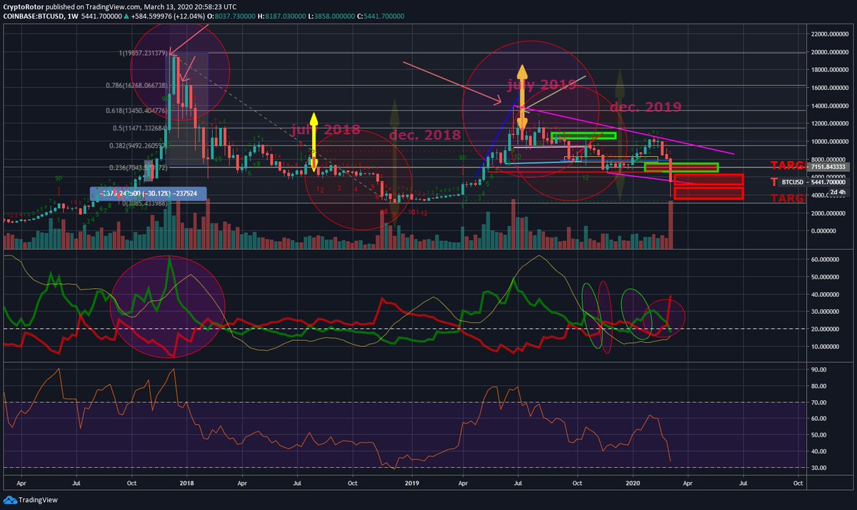 RotaryNcryptos's tweet image. third target hit , still in a down trend , need to get above first target with continuation to the upside ..