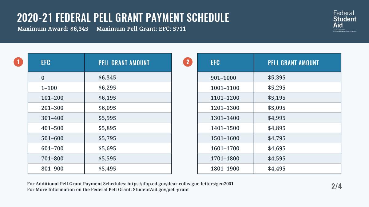 Pell Grant Eligibility Chart