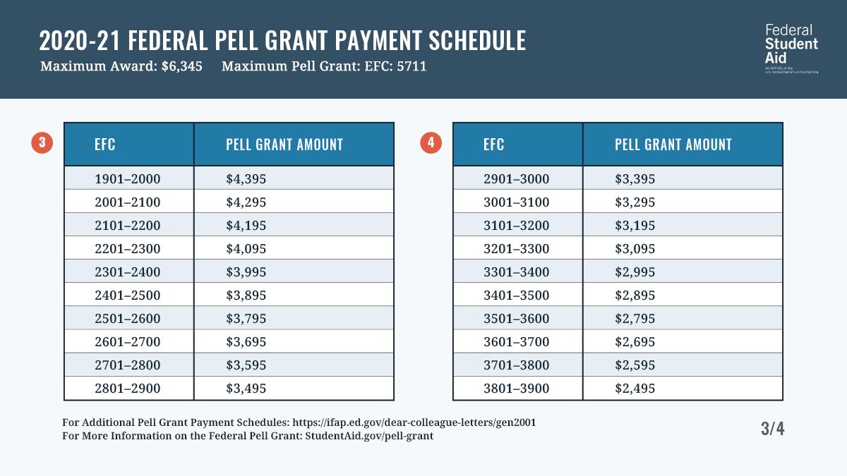 Federal Student Aid Have Your Student Aid Report Sar Ready Use The Estimated Family Contribution Efc Listed And This Handy Dandy Chart To Estimate How Much Federal Pell Grant Money