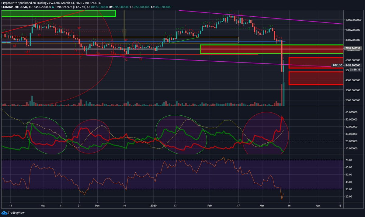 RotaryNcryptos's tweet image. third target hit , still in a down trend , need to get above first target with continuation to the upside ..