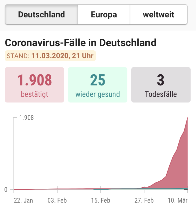 crackr's tweet photo. #Coronavirus-Verbreitung in #Deutschland: in den letzten 46 Stunden fast verdoppelt. Man kann sich ausrechnen, wie es weiter geht: Wir sind von den heutigen italienischen Zahlen (hoffentlich nicht: Verhältnissen) eine knappe Woche entfernt. #Coronakrise https://t.co/A8TqRZ8IsR