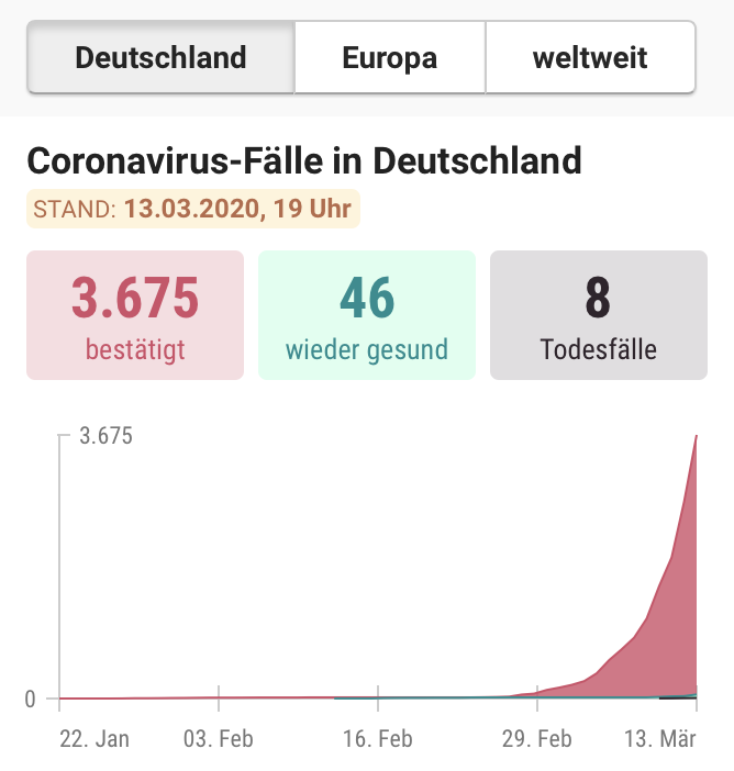 crackr's tweet photo. #Coronavirus-Verbreitung in #Deutschland: in den letzten 46 Stunden fast verdoppelt. Man kann sich ausrechnen, wie es weiter geht: Wir sind von den heutigen italienischen Zahlen (hoffentlich nicht: Verhältnissen) eine knappe Woche entfernt. #Coronakrise https://t.co/A8TqRZ8IsR