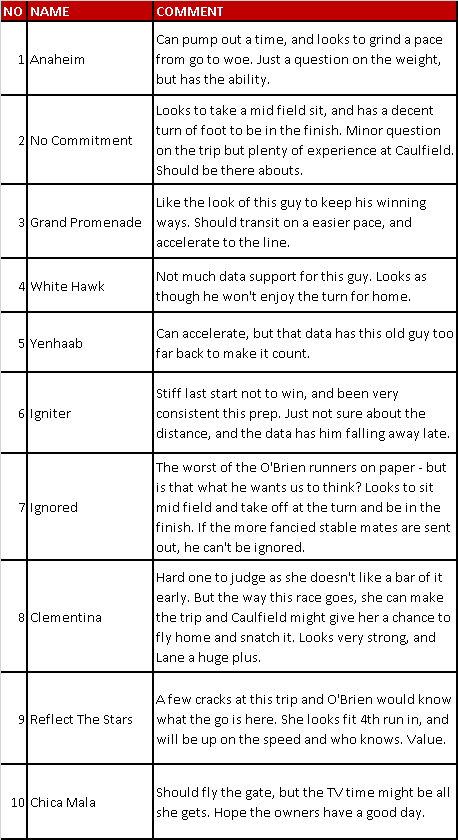Stat_Freaks's tweet photo. Statfreaks form analyst "WESTY" has crunched the numbers and come up with some interesting pre-race analysis for Caulfield Race 2 today.

Full Analysis:  https://t.co/vygDr4Xer2  

#horseracingtips #HorseRacing #racing #Caulfield #racingdata https://t.co/5gF7O41Iwr