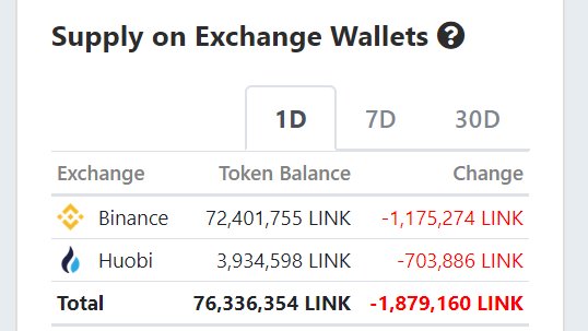 Over 1.87 MILLION  $LINK tokens withdrawn from exchanges todayWOW. Top wallets also accumulating Fundamentals stronger than ever