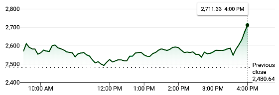 DrivingTheDay's tweet photo. Mar 13: US Stocks Rebound S&P 500 UP 9.29% But for the week #NASDAQ -8.2% #Dow -10.4% #SPX500 -8.8% https://t.co/vHr4MsvSaA #COVID19 #CoronavirusPandemic #pandemic #coronavirus #Trump #economy #stocks #StockMarket #SPX $SPY $SPX #DJIA #investors #investing https://t.co/joAE8u4F1R