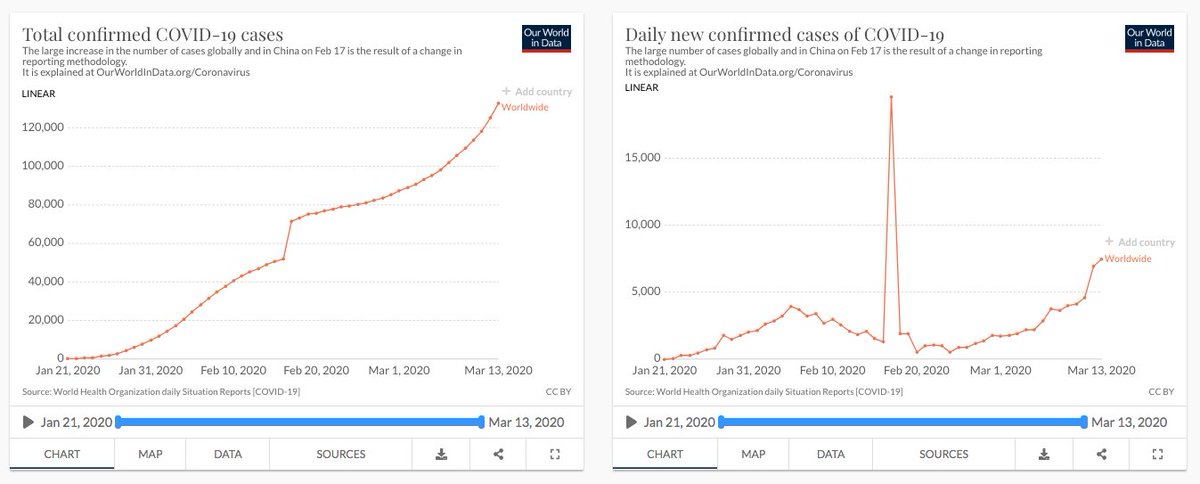 We just updated all of the <a href="/OurWorldInData/">Our World in Data</a> datasets on #COVID19 cases and deaths for all countries from just-released daily WHO report.

You can explore all of these in our collection here: ourworldindata.org/coronavirus#co…