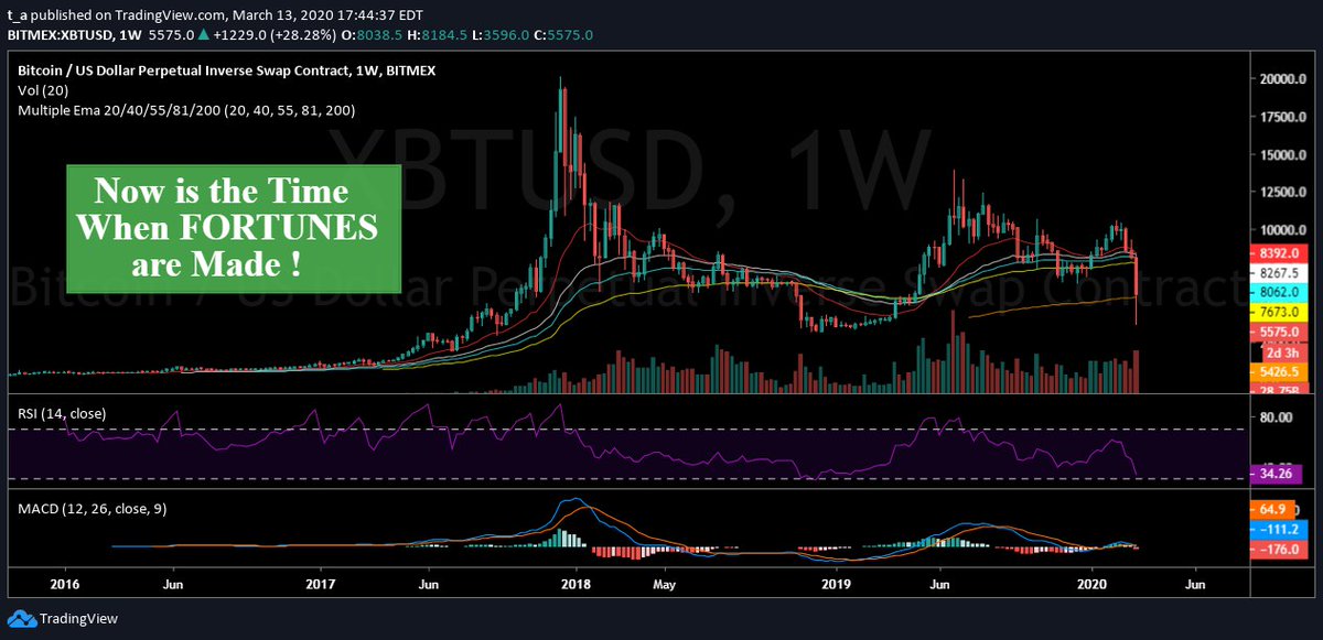 Bags_of_Bitcoin's tweet photo. Now
is the Time 
     When
FORTUNES
  are Made !

#BTFD 
#bitcoin 
#BTC

BUY THE FEAR, SELL THE GREED

 https://t.co/wMxzlrMPZg https://t.co/opc9JkdzYB