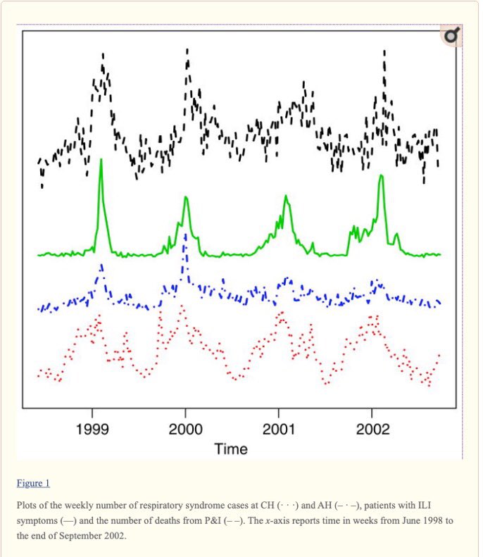 Using syndromic surveillance,  @mandl et al showed that, for influenza, it’s kids first (red), then adults (blue), then deaths from influenza—mostly in the elderly (black). This is one reason closing schools helps.  https://www.ncbi.nlm.nih.gov/pmc/articles/PMC4128871/  #schoolclosure 19/