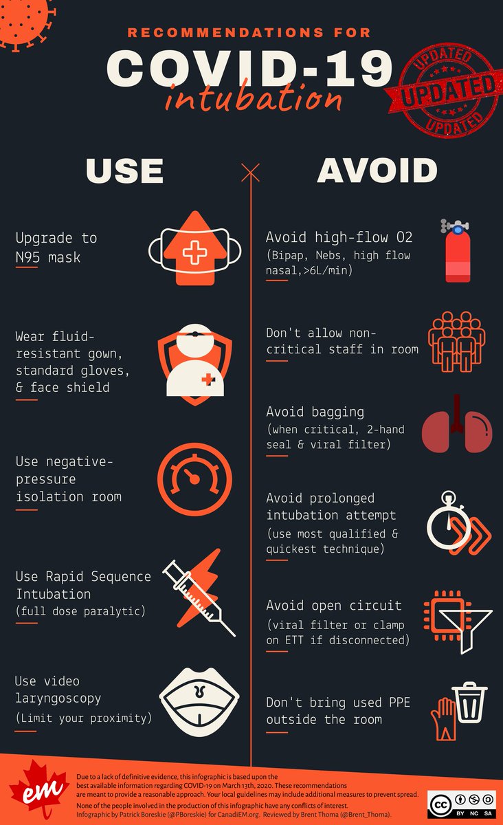 PBoreskie's tweet photo. Updated @WeAreCanadiEM recommendations for #covid19 intubation. 

https://t.co/SsLfQWO0tx
#covid19foam #COVIDー19 https://t.co/wukHHpbW1R