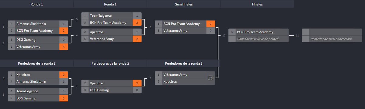 ‼️PLAYOFFS‼️

¡Así queda el bracket de la liga con únicamente tres equipos en pie compitiendo por llevarse la copa!

@BcnPTAcademy 
<a href="/VeteranosArmy/">Veteranos Army</a> 
<a href="/XpectrosCr/">Xpectros</a>