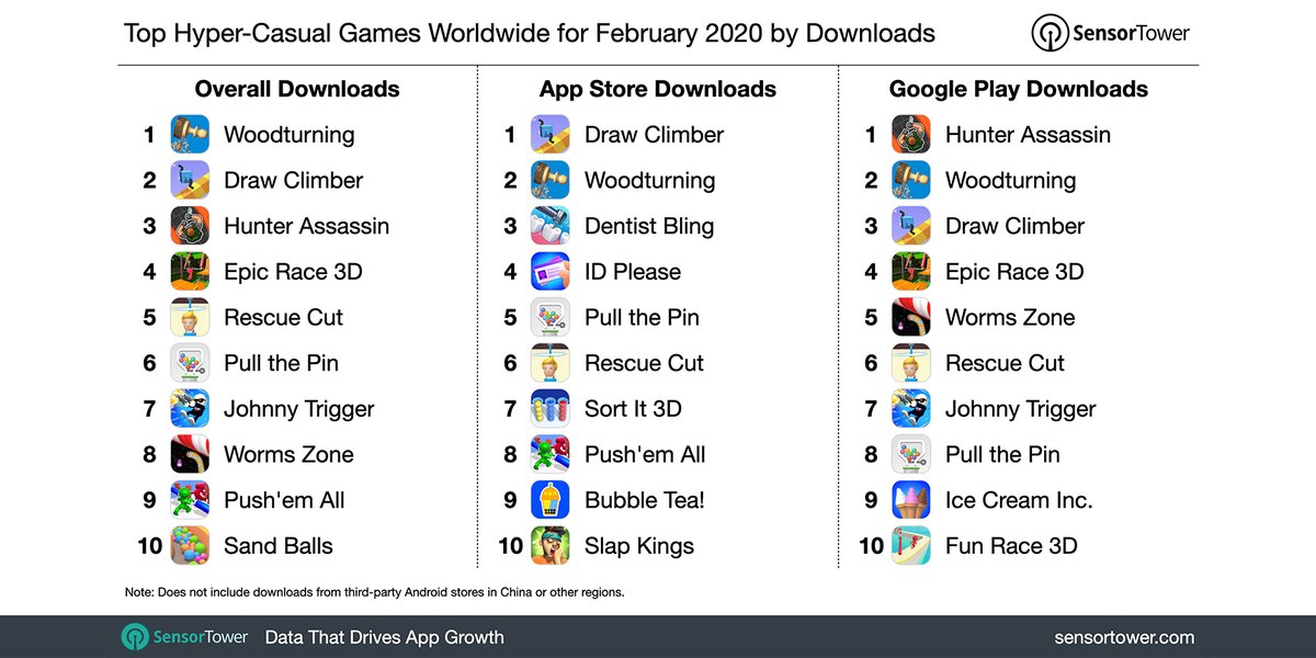 SensorTower1's tweet photo. The top hypercasual game worldwide for February 2020 was #Woodturning with 35.2M installs. #DrawClimber, #HunterAssassin, #EpicRace3D, and #RescueCut rounded out the top 5. See the details here: https://t.co/tKbcPnvqfh #mobilegames #mobilegaming https://t.co/UQJDFCTkXi