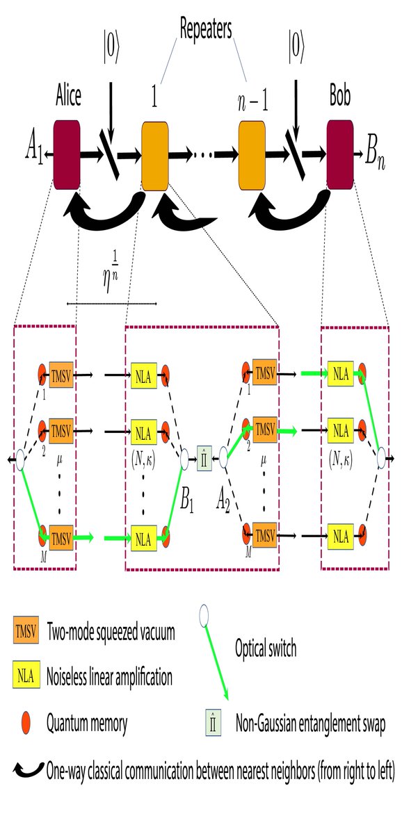 Continuous-variable quantum repeater 