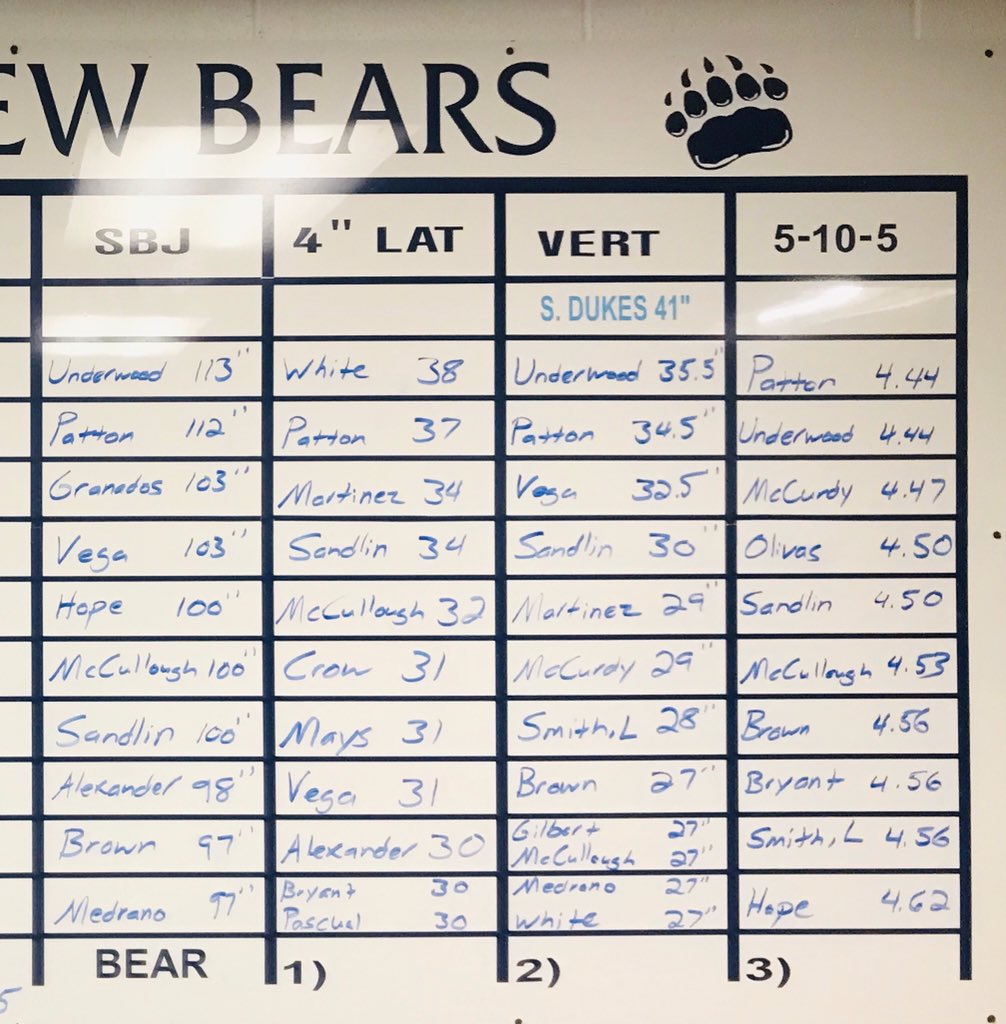 PlainviewFB1's tweet photo. Our guys continue to raise their expectations and push themselves. Great work this cycle. #Workday #TMB #OhLetsDoIt https://t.co/VWbilM2Jad