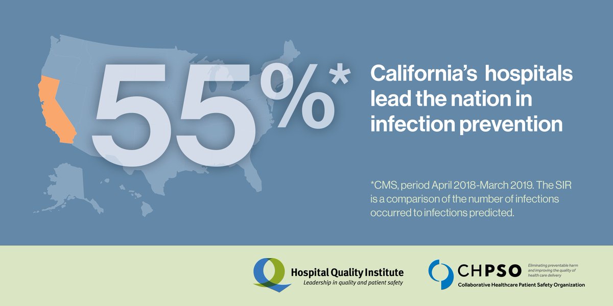 HQInstitute's tweet image. California’s hospitals continue to make strides in infection prevention: 55% outperform the national standardized infection ratio (SIR). #PSAW2020