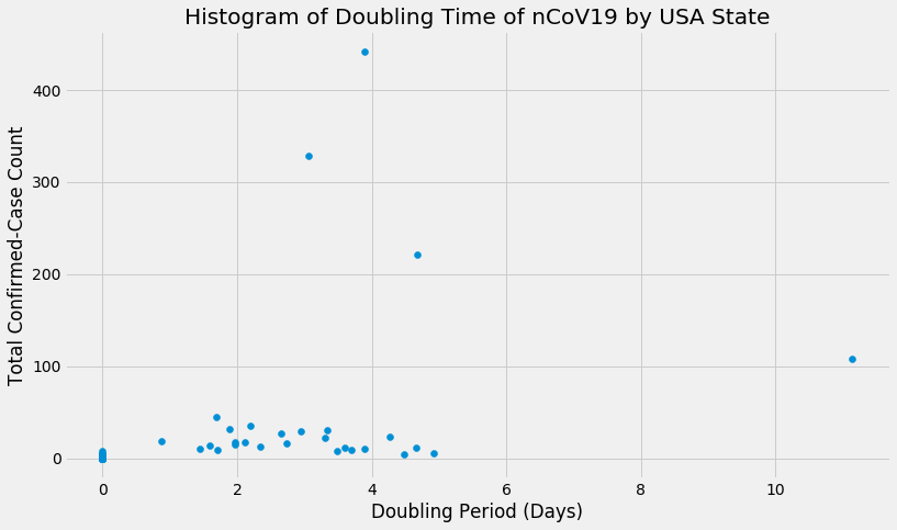 Doubling time (on this VERY noisy and small-n  #CoVID19 dataset) appears to be ~3–4 days for most states, with a few outliers. These numbers are almost definitely wrong (and pessimistic), but I'm curious how test-kit availability will affect the #'s over the next few days.2/?