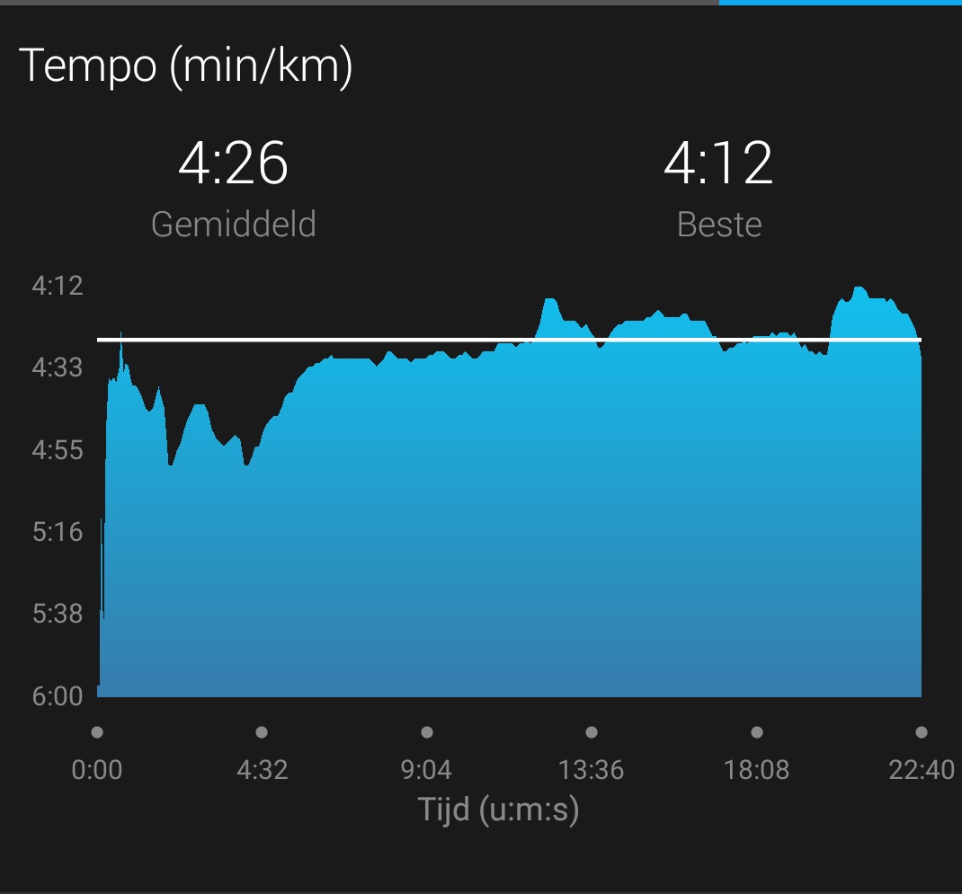 Eindelijk weer eens een stukje op tempo. Ging nog steeds niet heel lekker, maar nu door pakken
#NeverGiveUp <a href="/Lopen_is_leuk/">Lopen is leuk! 🇳🇱</a>