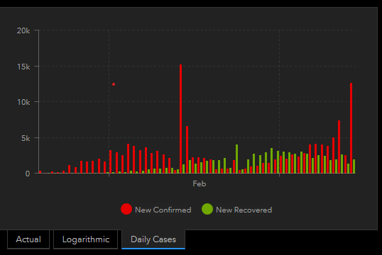 Huge Jump in Today's Coronavirus cases 12 500 up 10 000 on yesterday- the majority have occurred in Europe #coronapocalypse #Covid_19 #covid19europe