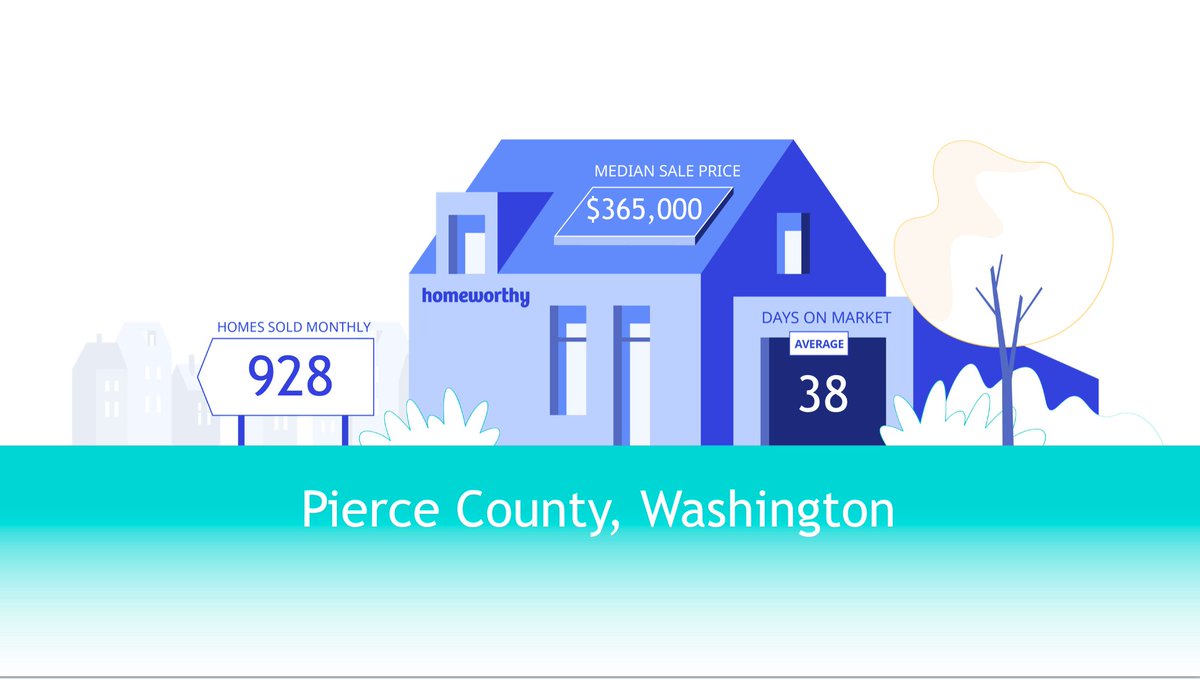 There were 928 home sales in Pierce County #WA in February! For other interesting stats, take a look at our monthly blog series which covers #realestate trends in #WA and #OR ow.ly/XNnH50yGFEQ 🙌