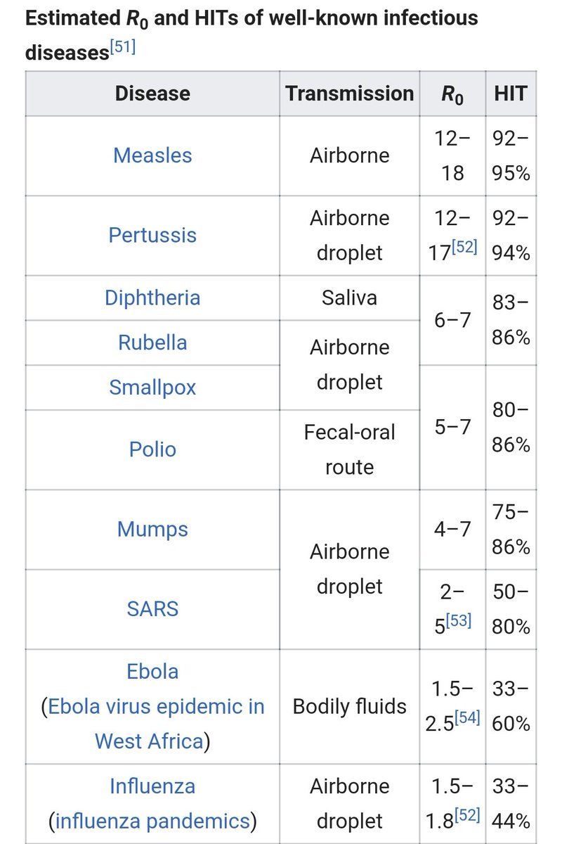 H60/70You see Herd Immunity despite Vallance waving his hand at 60%, is a very variable thing. That's why I gave a list of diseases that Humans have never managed to create immunity for at the start of this thread.Let's look at these numbers closer