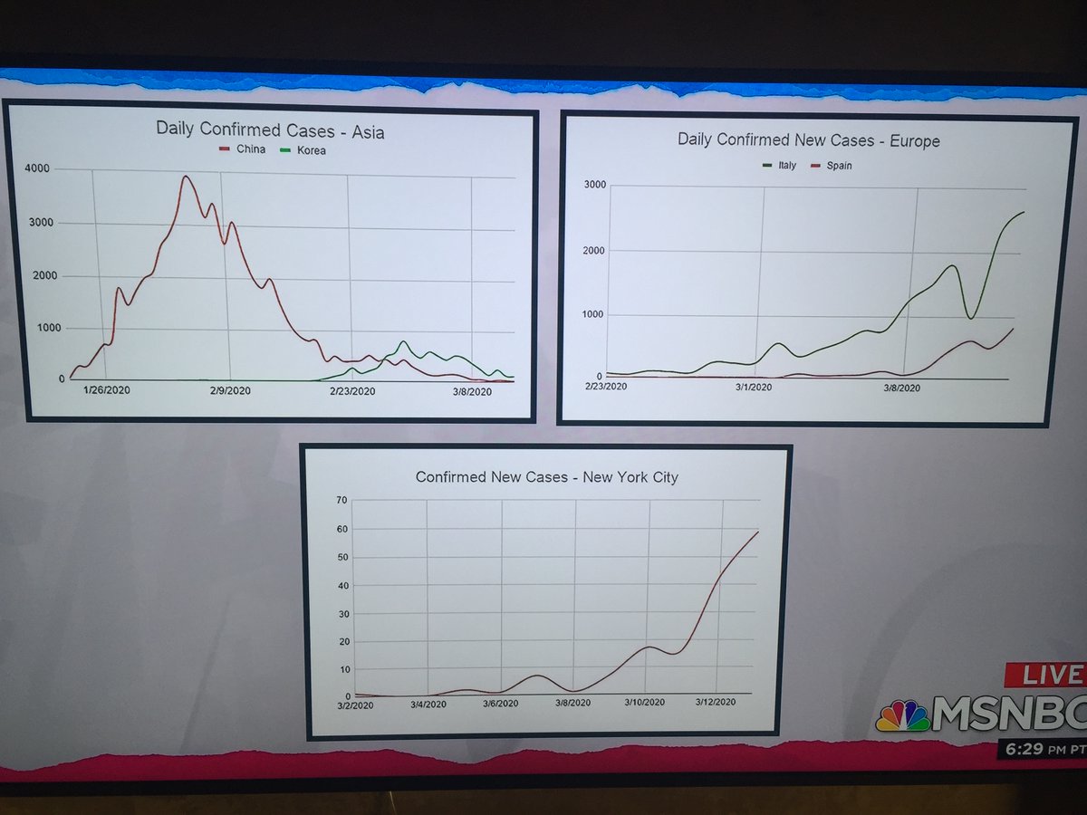 EricTopol's tweet photo. The contrast in new @COVID19 cases per day: New York City, Italy, Spain (exponential growth rise) vs China and Korea (where #FlattenTheCurve achieved). On @maddow w/ David Ho. The rise in NYC very unlikely d/t more testing since they're very scarce. https://t.co/ZRIkORv8ro