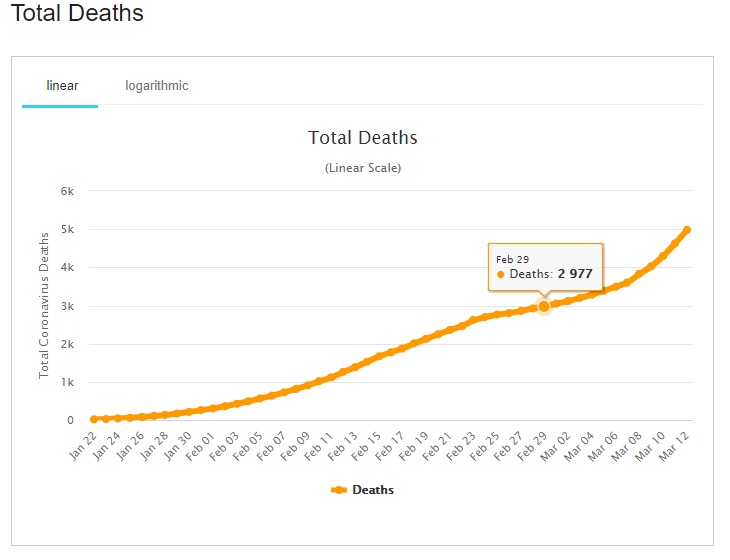 2977 deaths at end of Feb.. more than 5000 deaths as of March 13 and the Corona is yet to spread in other populated countries... This is not the .1% death rate disease.. We need to be extremely careful and avoid getting caught with this virus.. Stay safe and maintain hygiene..