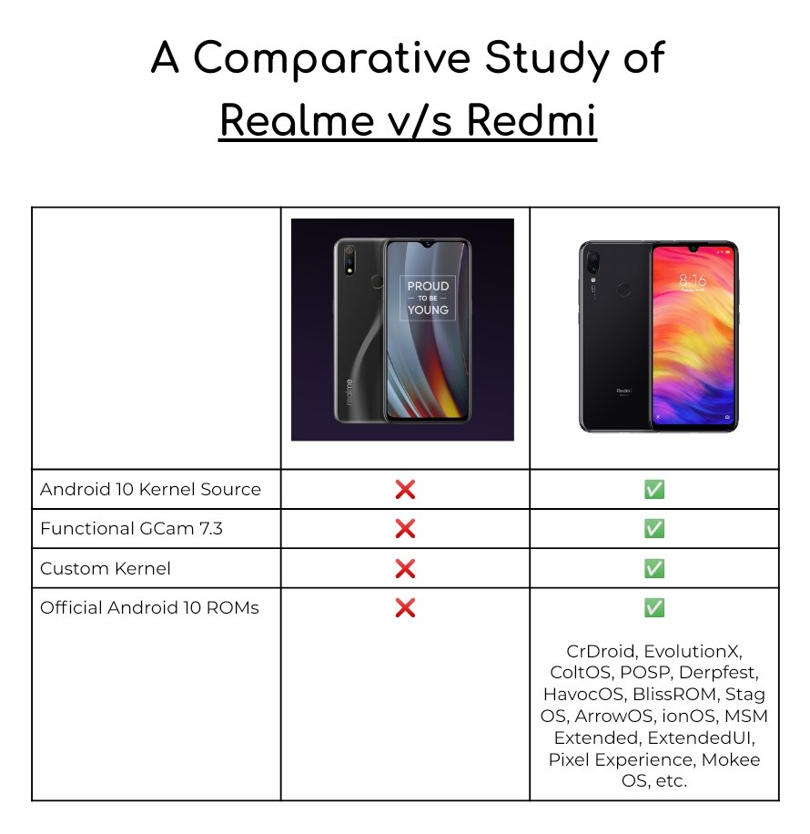 TechnoKid360's tweet photo. @realmemobiles How does it feel like, losing to Xiaomi in every way that matters to the power users?
#RealmeReleaseRealKernel
@MadhavSheth1 https://t.co/s67MHP8YJb