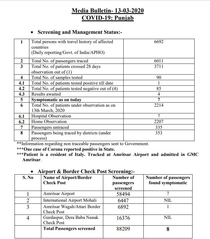 ANI's tweet photo. Health &amp; Family Welfare Department, Punjab: 335 passengers with history of travel to #COVID19 affected countries are untraceable. A total 6011 passengers have been traced as of yesterday (13th March). https://t.co/0snhRtoTON