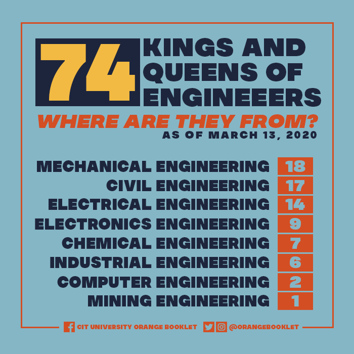 OrangeBooklet's tweet photo. As of MARCH 13, 2020 (FRIDAY), we now have 74 CIT University Kings &amp; Queens of Engineers since it started last 1947.

The latest addition was Marianne A. Tapayan who is an Electrical Engineering Student: https://t.co/AyERGjjkkO.

COMPLETE LIST SINCE 1947: https://t.co/ysbc0Ko9g6 https://t.co/FldTErna8n
