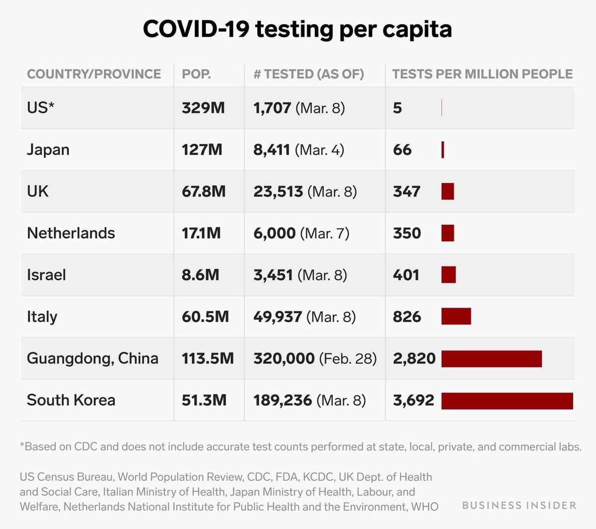 5 tests per million humans - donald trumps failure - he is responsible #CoronaVirusUpdates