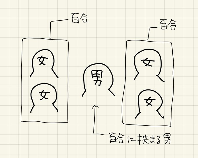 日頃から思っていたことの図です 