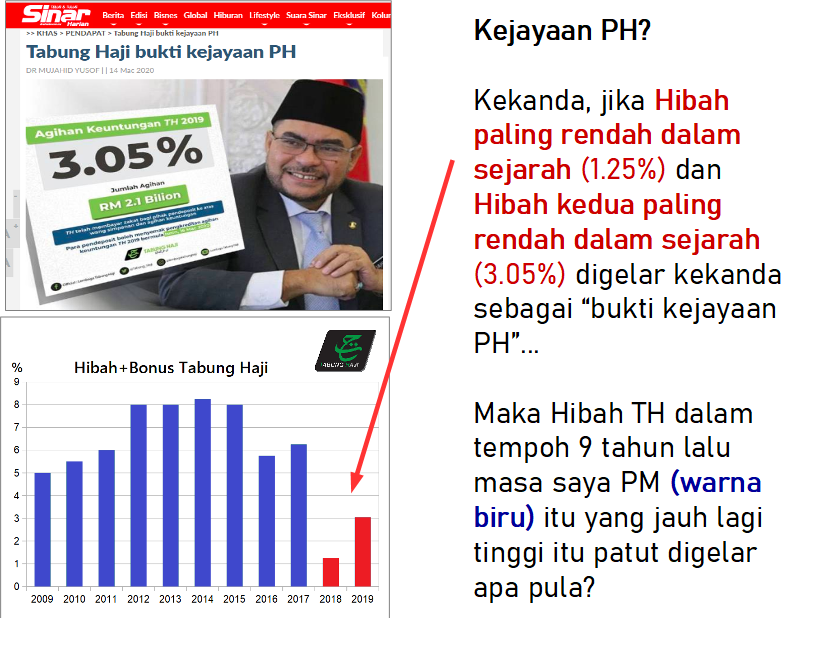 NajibRazak's tweet photo. Kejayaan PH?

Kekanda, jika Hibah paling rendah dalam sejarah (1.25%) dan Hibah kedua paling rendah dalam sejarah (3.05%) digelar kekanda sebagai “bukti kejayaan PH”...

Maka Hibah TH dlm tempoh 9 tahun masa saya PM (warna biru) itu yang jauh lebih tinggi patut digelar apa pula? https://t.co/nTzDrZQUEW