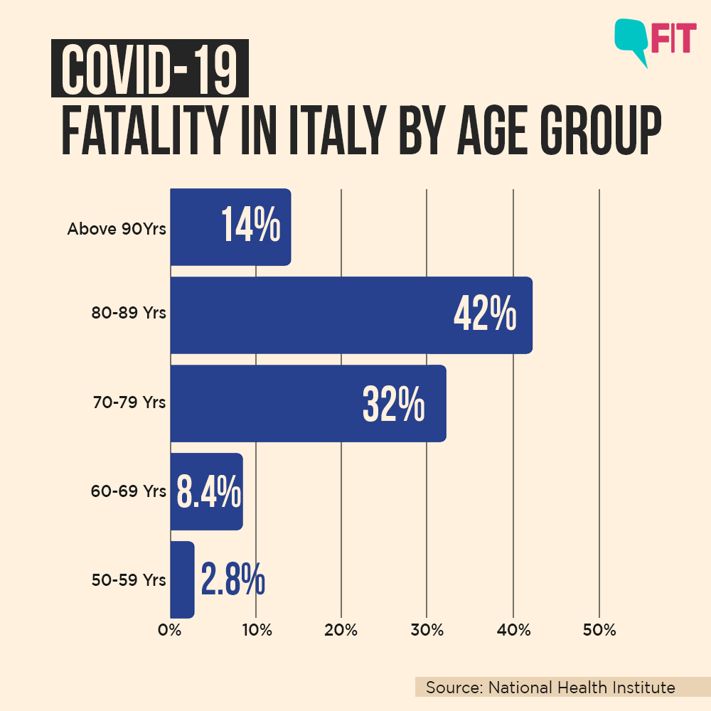 Quint Fit (@quintfit) on Twitter photo 3 charts that explain how age, along with underlying conditions like diabetes, hypertension are linked to COVID-19 deaths, in India and globally | <a href="/vaishalisood/">vaishali sood</a>
Catch more: bit.ly/2wYx8m8 3 charts that explain how age, along with underlying conditions like diabetes, hypertension are linked to COVID-19 deaths, in India and globally | <a href="/vaishalisood/">vaishali sood</a>
Catch more: bit.ly/2wYx8m8