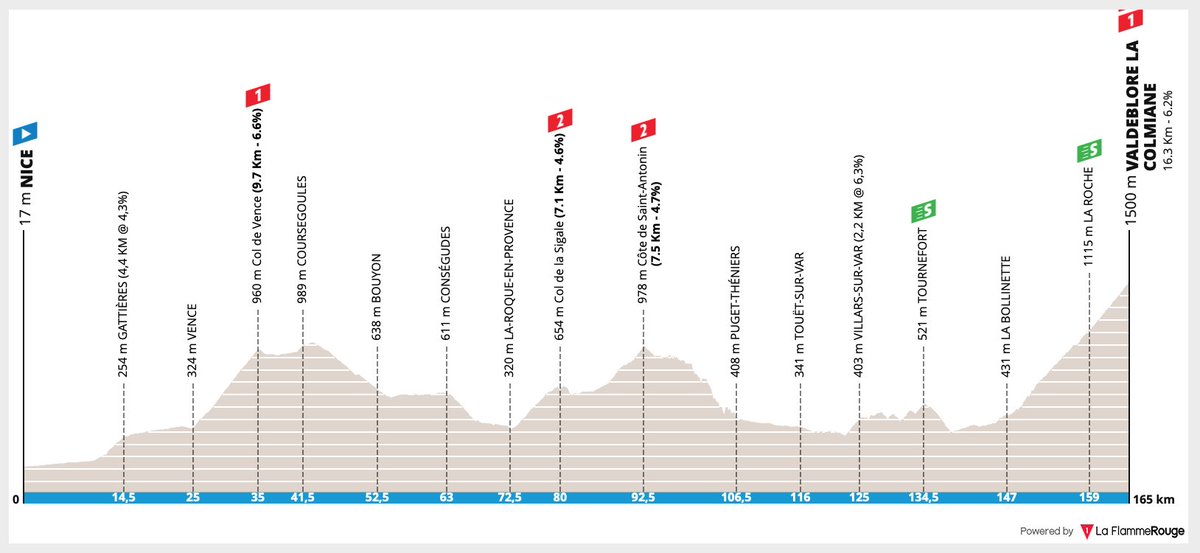#ParisNice - Laatste dag - huidige stand - duimen voor Tiesj Benoot 
bit.ly/39PWiBD