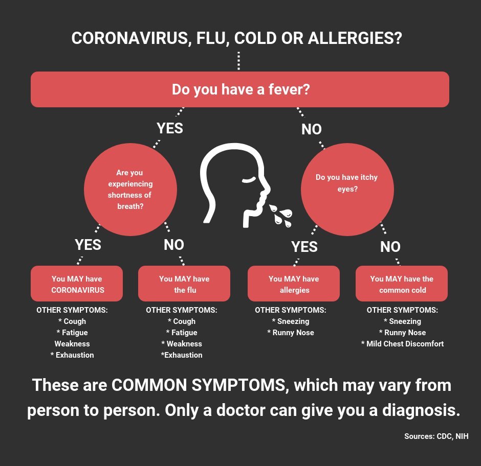 FaultyDrugs's tweet photo. This chart gives a breakdown of some of the most common symptoms #coronavirus and how they compare to the #flu, #cold and #allergies. https://t.co/26SM2M6eOR