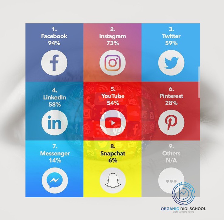 OrganicDigi's tweet photo. List of #PopularSocialMediaSites2020
1 – #Facebook.......
For More : https://t.co/kjtNvSIWhL
#OrganicDigiSchool is one of the #BestDigitalMarketingTrainingInstitute in #Kochi.
For More contact : 070340 98086
https://t.co/VwRJGstmr2 https://t.co/iduffrFO5o