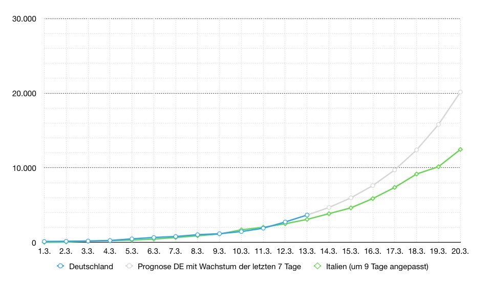 Wieder um ein Drittel zugelegt! Aufgrund unseres hohen Wachstums sind wir mittlerweile nicht mehr 9 sondern nur noch gut 8 Tage hinter Italien! Thread (1/3) #CoronaVirusDE #coronapocalypse #CoronaChart #CoronaVirus