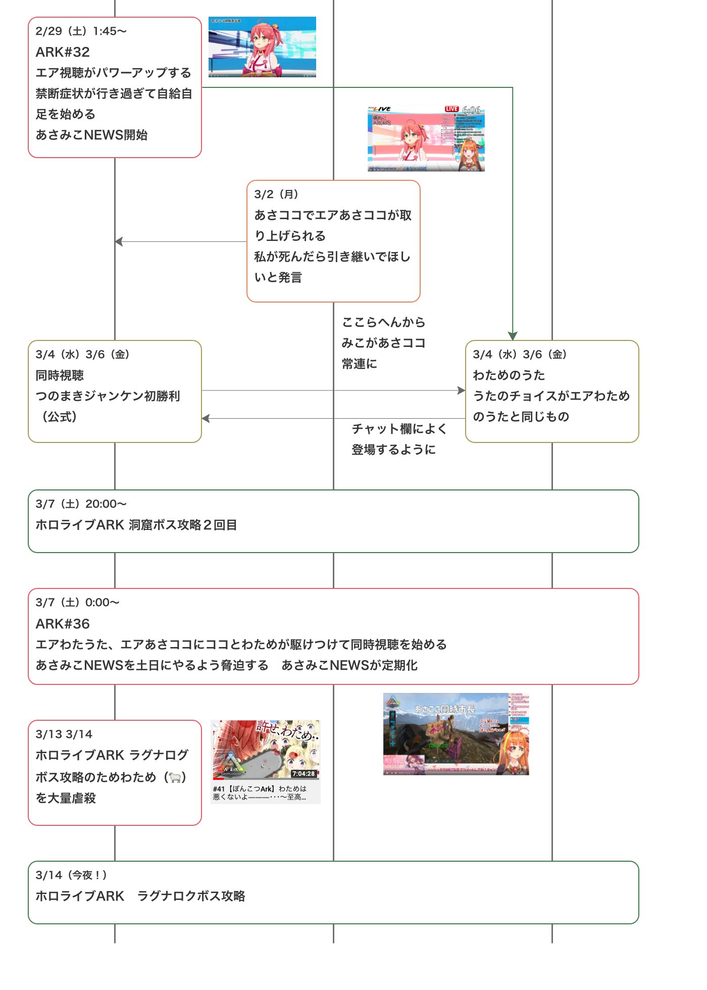 ねてたひと בטוויטר さくらみこ 桐生ココ わための絡みが面白すぎたので流れまとめてみた ３人共お互いの配信を視聴者目線で楽しんでるのいいよね これがてぇてぇか 画像 T Co 2wfymmzjui とまらないark みこなま 桐生ココ ドドドライブ あさココ