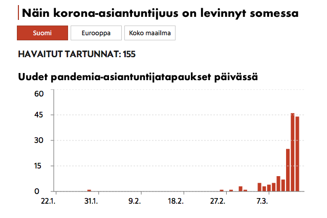 Sosiaalisen median korona-asiantuntijoiden määrä kasvaa päivä päivältä. Tilanne on huolestuttava.