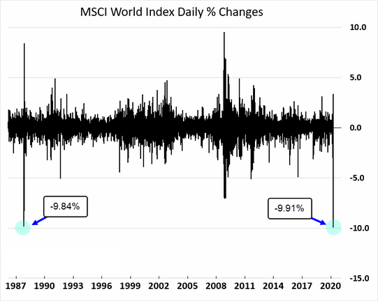finanzasmania's tweet photo. El jueves fue el peor día de la historia del MSCI world stock index, superando el Black Monday de 1987 https://t.co/ch1YsM2RsW
