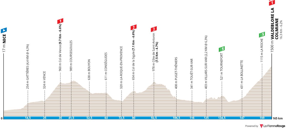 StrongCycling's tweet image. #Stagepresentation #ParisNice - stage 7
Last stage of this edition and last cycling race for a long time. Last climb will be decisive for the final GC, but probably we won&apos;t see attacks from far because there is a long flat part before the last ascent.