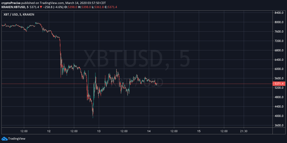 cryptoPrecise's tweet image. $BTC #BTC #bitcoin