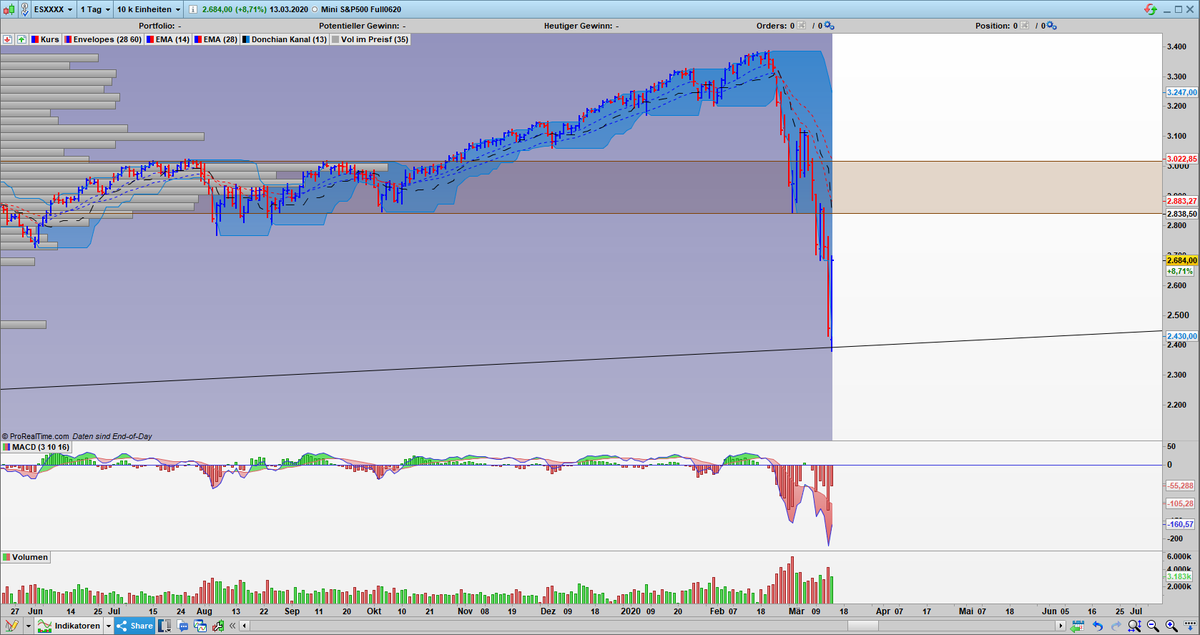 $ES dly sieht hingegen besser aus ... #SpringPattern ... Hält das Tief? Wenn ja, dann könnte Beruhigung in den Markt einkehren. Put/Call Ratio und USHL5 sprechen jedenfalls für ein kurzfristiges Tief. Ein anlaufen d rot markierten Zone sollte möglich sein. 4/4