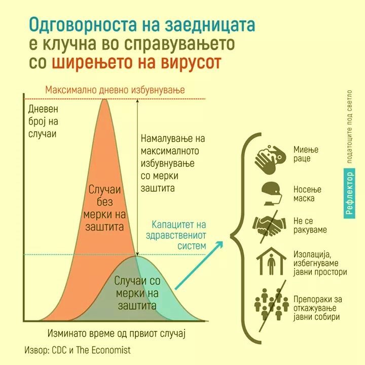 Одлична илустрација на <a href="/reflektor_mk/">Рефлектор</a> зошто е потребно да се почитуваат мерките и препораките кои ги носиме за заштита на нашето здравје. Одговорноста на заедницата е клучна во справувањето со ширењето на корона вирусот. #ЗаштитиСе