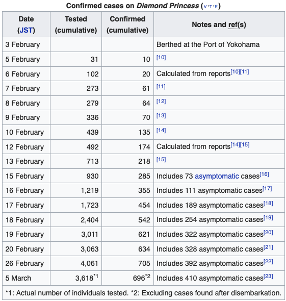 Hay un caso que es digno de estudio, el del crucero Diamond princess con sus más de 4000 pasajeros en cuarentena, todos ellos analizados y por tanto una masiva encuesta de :
1.- Peligrosidad
2.- Incidencia
3.- Número de enfermos asintomáticos